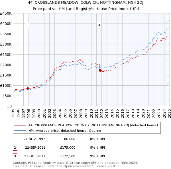 44, CROSSLANDS MEADOW, COLWICK, NOTTINGHAM, NG4 2DJ: Price paid vs HM Land Registry's House Price Index