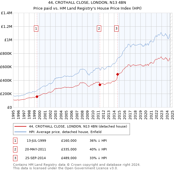 44, CROTHALL CLOSE, LONDON, N13 4BN: Price paid vs HM Land Registry's House Price Index