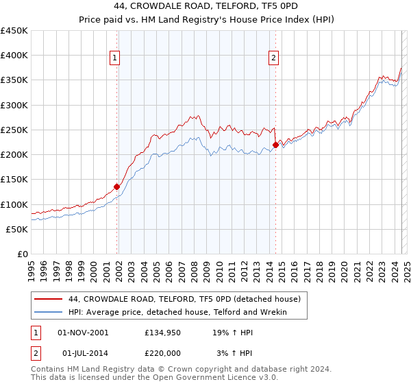 44, CROWDALE ROAD, TELFORD, TF5 0PD: Price paid vs HM Land Registry's House Price Index