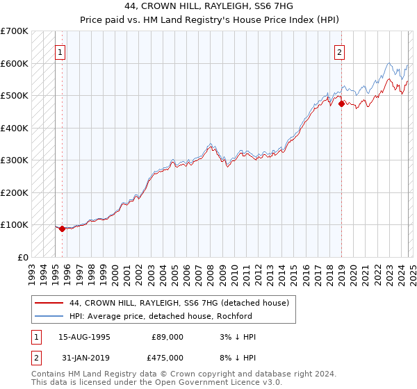 44, CROWN HILL, RAYLEIGH, SS6 7HG: Price paid vs HM Land Registry's House Price Index