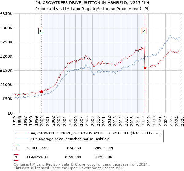 44, CROWTREES DRIVE, SUTTON-IN-ASHFIELD, NG17 1LH: Price paid vs HM Land Registry's House Price Index