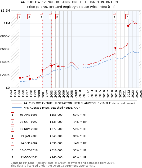 44, CUDLOW AVENUE, RUSTINGTON, LITTLEHAMPTON, BN16 2HF: Price paid vs HM Land Registry's House Price Index