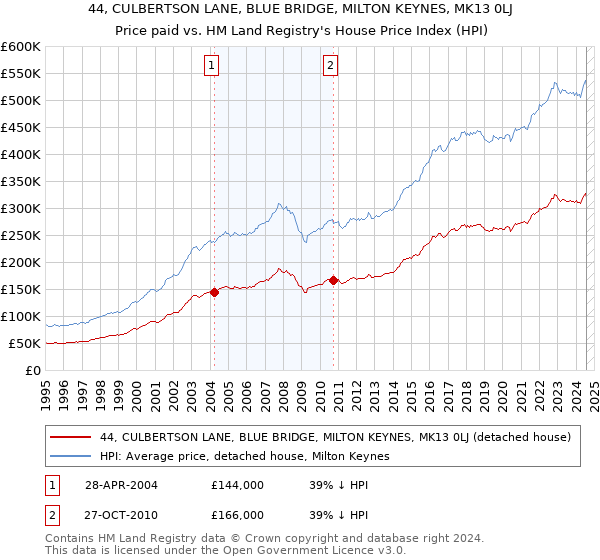 44, CULBERTSON LANE, BLUE BRIDGE, MILTON KEYNES, MK13 0LJ: Price paid vs HM Land Registry's House Price Index