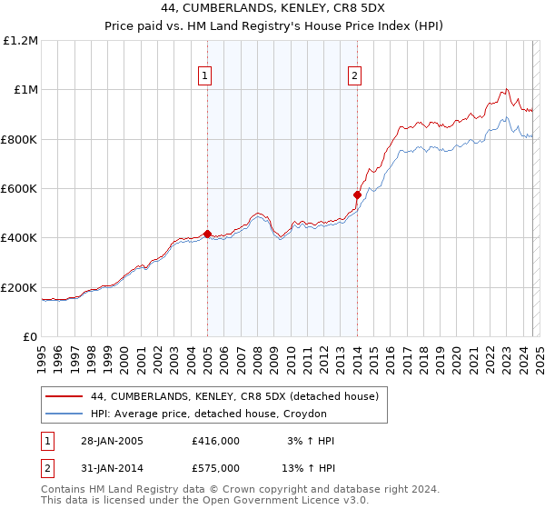 44, CUMBERLANDS, KENLEY, CR8 5DX: Price paid vs HM Land Registry's House Price Index