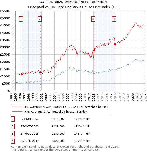 44, CUMBRIAN WAY, BURNLEY, BB12 8UN: Price paid vs HM Land Registry's House Price Index