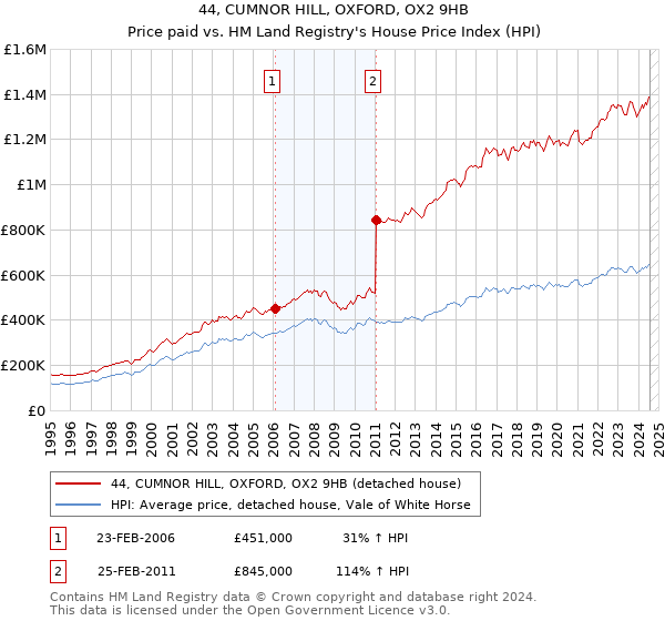 44, CUMNOR HILL, OXFORD, OX2 9HB: Price paid vs HM Land Registry's House Price Index