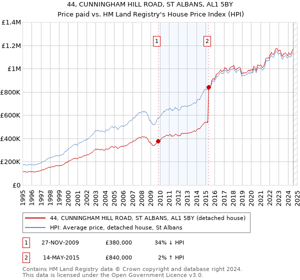 44, CUNNINGHAM HILL ROAD, ST ALBANS, AL1 5BY: Price paid vs HM Land Registry's House Price Index