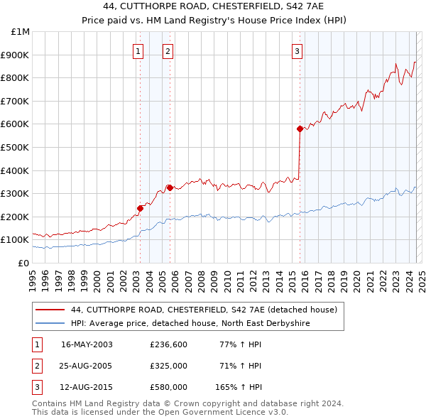 44, CUTTHORPE ROAD, CHESTERFIELD, S42 7AE: Price paid vs HM Land Registry's House Price Index