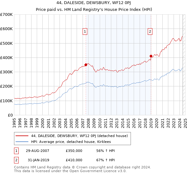 44, DALESIDE, DEWSBURY, WF12 0PJ: Price paid vs HM Land Registry's House Price Index