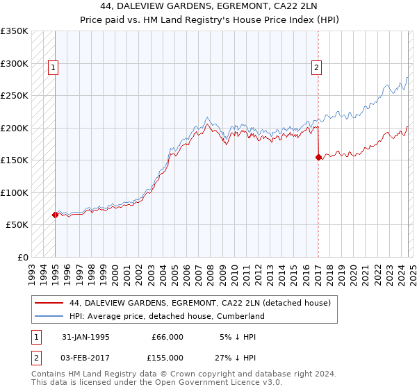 44, DALEVIEW GARDENS, EGREMONT, CA22 2LN: Price paid vs HM Land Registry's House Price Index