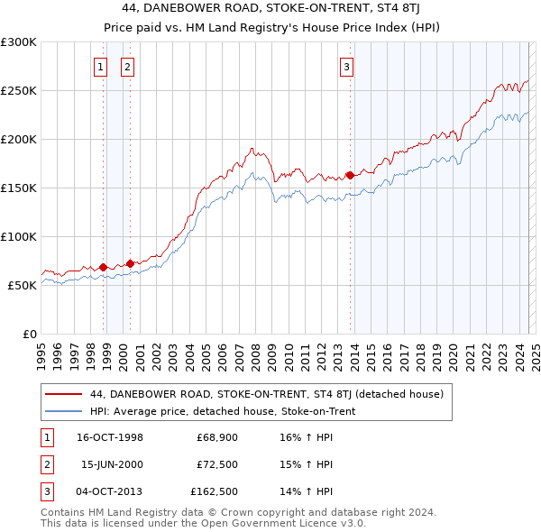 44, DANEBOWER ROAD, STOKE-ON-TRENT, ST4 8TJ: Price paid vs HM Land Registry's House Price Index