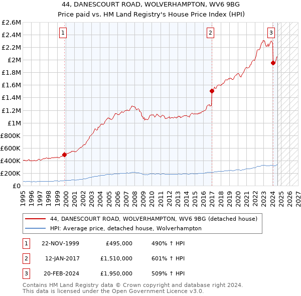 44, DANESCOURT ROAD, WOLVERHAMPTON, WV6 9BG: Price paid vs HM Land Registry's House Price Index