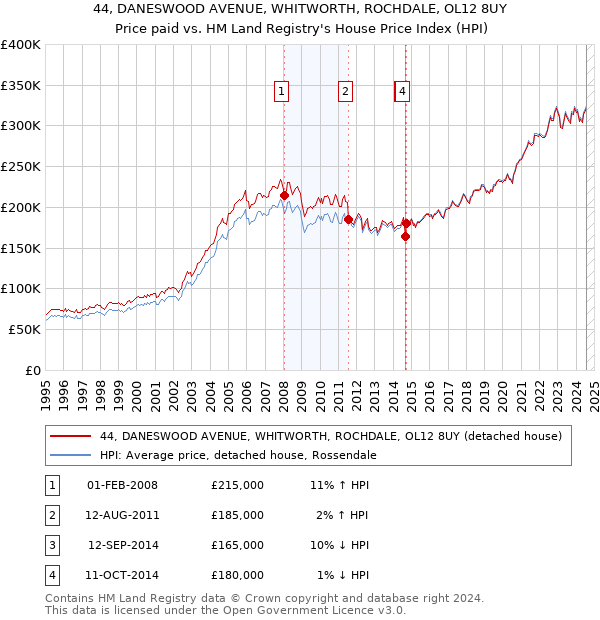 44, DANESWOOD AVENUE, WHITWORTH, ROCHDALE, OL12 8UY: Price paid vs HM Land Registry's House Price Index