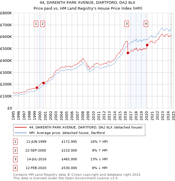 44, DARENTH PARK AVENUE, DARTFORD, DA2 6LX: Price paid vs HM Land Registry's House Price Index