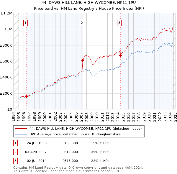 44, DAWS HILL LANE, HIGH WYCOMBE, HP11 1PU: Price paid vs HM Land Registry's House Price Index