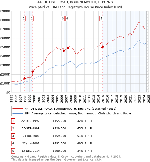 44, DE LISLE ROAD, BOURNEMOUTH, BH3 7NG: Price paid vs HM Land Registry's House Price Index