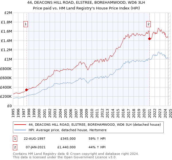 44, DEACONS HILL ROAD, ELSTREE, BOREHAMWOOD, WD6 3LH: Price paid vs HM Land Registry's House Price Index