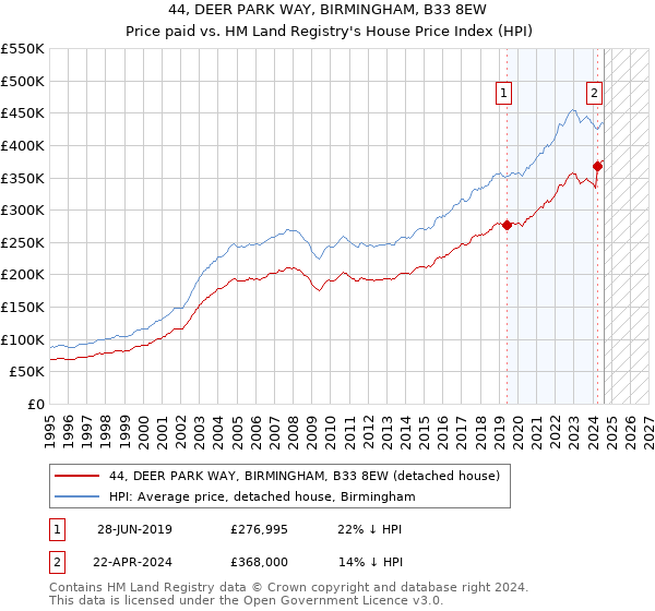 44, DEER PARK WAY, BIRMINGHAM, B33 8EW: Price paid vs HM Land Registry's House Price Index