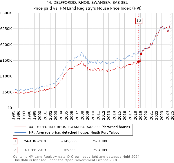 44, DELFFORDD, RHOS, SWANSEA, SA8 3EL: Price paid vs HM Land Registry's House Price Index