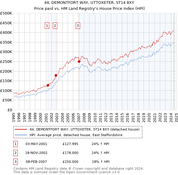 44, DEMONTFORT WAY, UTTOXETER, ST14 8XY: Price paid vs HM Land Registry's House Price Index