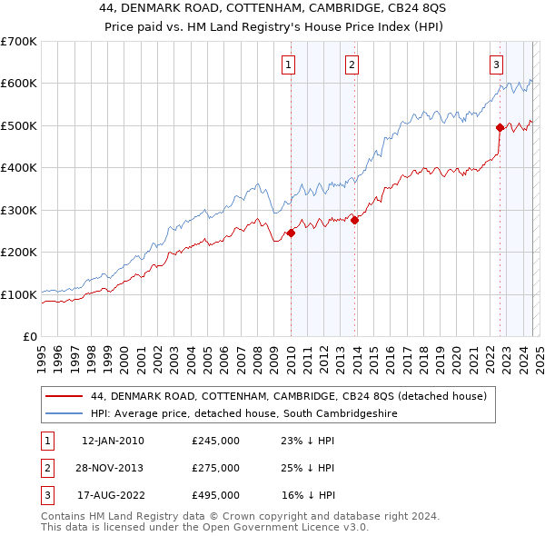 44, DENMARK ROAD, COTTENHAM, CAMBRIDGE, CB24 8QS: Price paid vs HM Land Registry's House Price Index