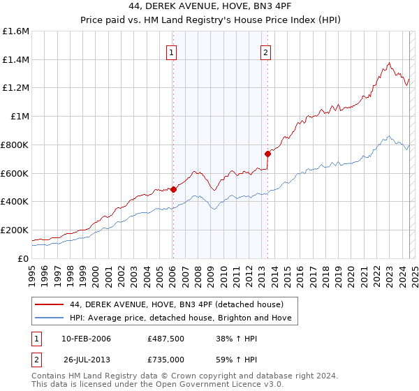 44, DEREK AVENUE, HOVE, BN3 4PF: Price paid vs HM Land Registry's House Price Index