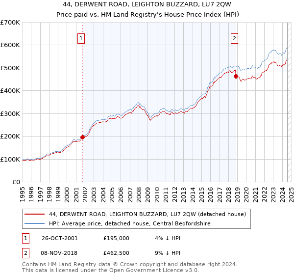 44, DERWENT ROAD, LEIGHTON BUZZARD, LU7 2QW: Price paid vs HM Land Registry's House Price Index