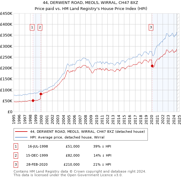 44, DERWENT ROAD, MEOLS, WIRRAL, CH47 8XZ: Price paid vs HM Land Registry's House Price Index