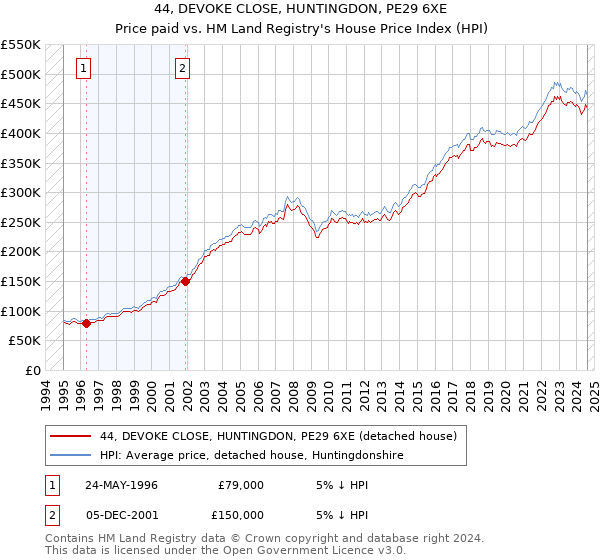 44, DEVOKE CLOSE, HUNTINGDON, PE29 6XE: Price paid vs HM Land Registry's House Price Index