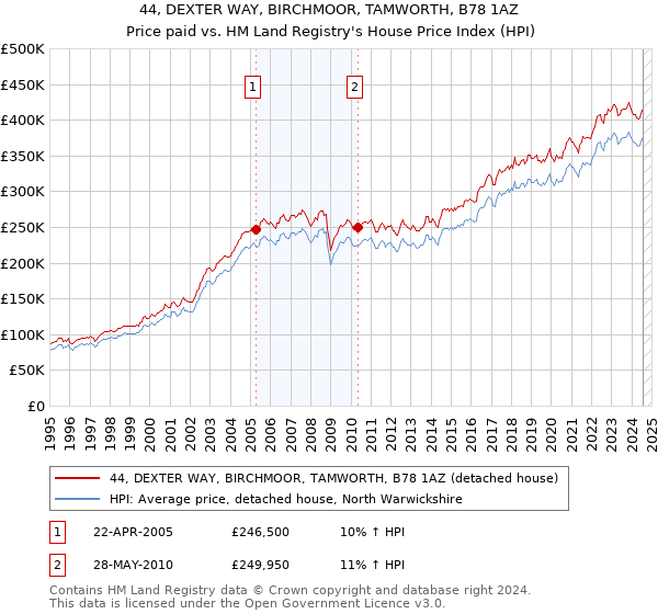 44, DEXTER WAY, BIRCHMOOR, TAMWORTH, B78 1AZ: Price paid vs HM Land Registry's House Price Index