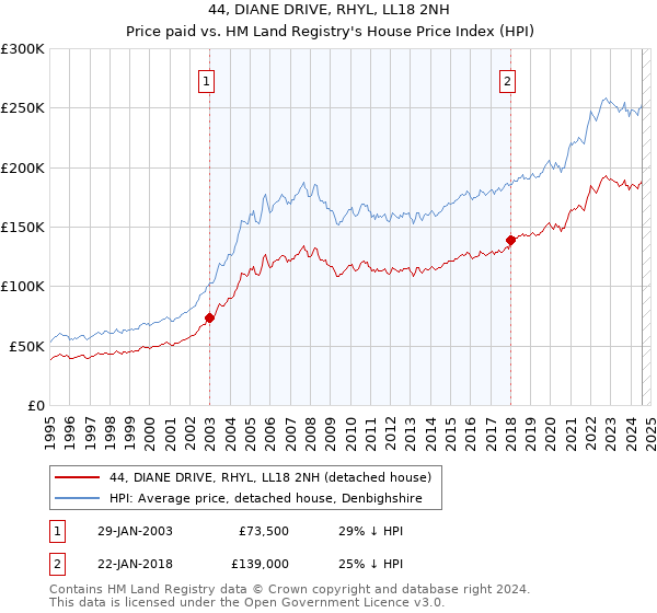 44, DIANE DRIVE, RHYL, LL18 2NH: Price paid vs HM Land Registry's House Price Index