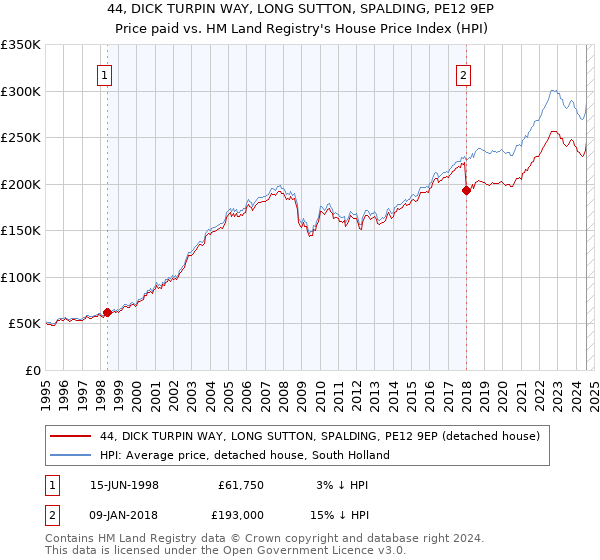 44, DICK TURPIN WAY, LONG SUTTON, SPALDING, PE12 9EP: Price paid vs HM Land Registry's House Price Index