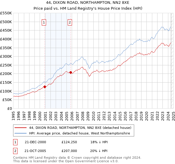 44, DIXON ROAD, NORTHAMPTON, NN2 8XE: Price paid vs HM Land Registry's House Price Index