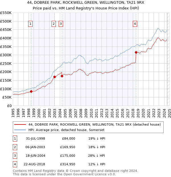 44, DOBREE PARK, ROCKWELL GREEN, WELLINGTON, TA21 9RX: Price paid vs HM Land Registry's House Price Index