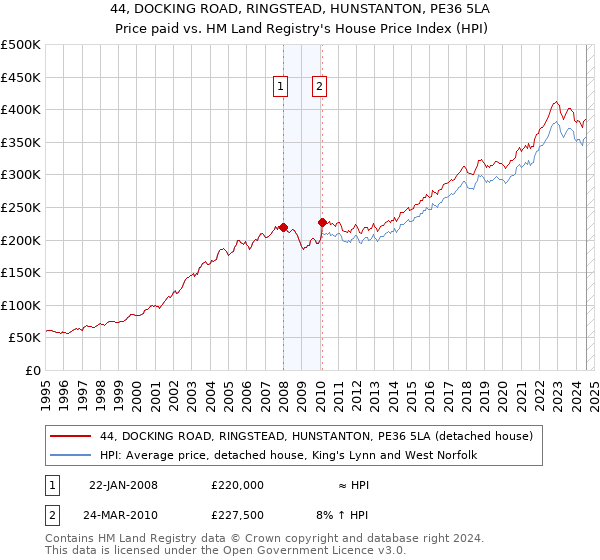 44, DOCKING ROAD, RINGSTEAD, HUNSTANTON, PE36 5LA: Price paid vs HM Land Registry's House Price Index