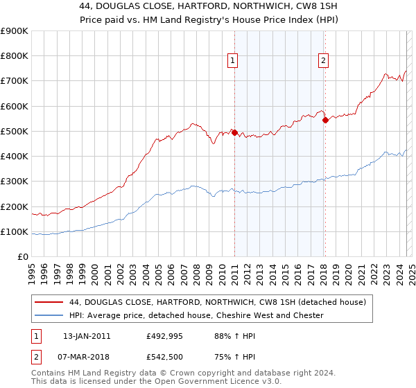 44, DOUGLAS CLOSE, HARTFORD, NORTHWICH, CW8 1SH: Price paid vs HM Land Registry's House Price Index