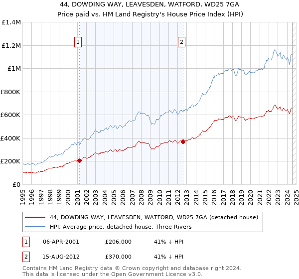 44, DOWDING WAY, LEAVESDEN, WATFORD, WD25 7GA: Price paid vs HM Land Registry's House Price Index