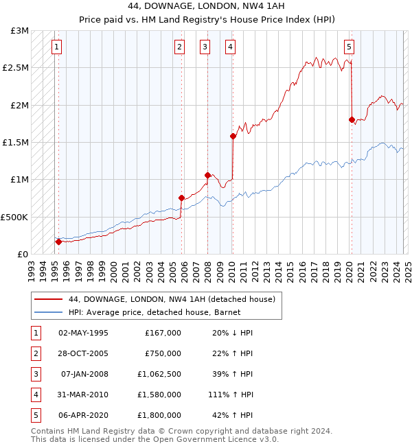 44, DOWNAGE, LONDON, NW4 1AH: Price paid vs HM Land Registry's House Price Index