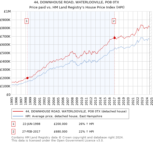 44, DOWNHOUSE ROAD, WATERLOOVILLE, PO8 0TX: Price paid vs HM Land Registry's House Price Index