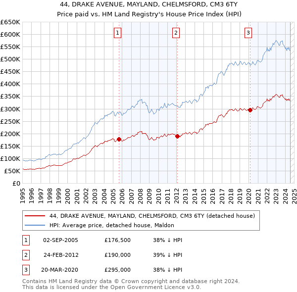 44, DRAKE AVENUE, MAYLAND, CHELMSFORD, CM3 6TY: Price paid vs HM Land Registry's House Price Index