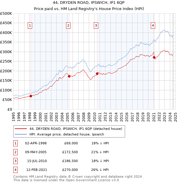 44, DRYDEN ROAD, IPSWICH, IP1 6QP: Price paid vs HM Land Registry's House Price Index