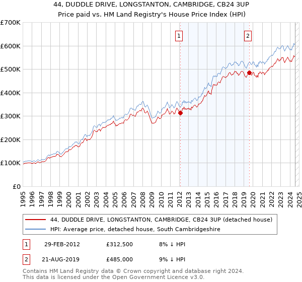 44, DUDDLE DRIVE, LONGSTANTON, CAMBRIDGE, CB24 3UP: Price paid vs HM Land Registry's House Price Index