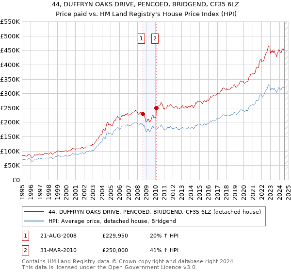 44, DUFFRYN OAKS DRIVE, PENCOED, BRIDGEND, CF35 6LZ: Price paid vs HM Land Registry's House Price Index