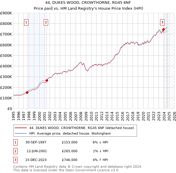 44, DUKES WOOD, CROWTHORNE, RG45 6NF: Price paid vs HM Land Registry's House Price Index