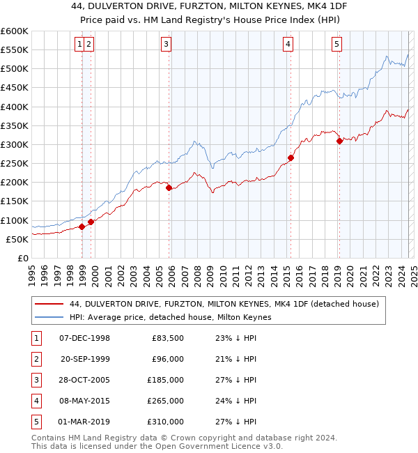 44, DULVERTON DRIVE, FURZTON, MILTON KEYNES, MK4 1DF: Price paid vs HM Land Registry's House Price Index