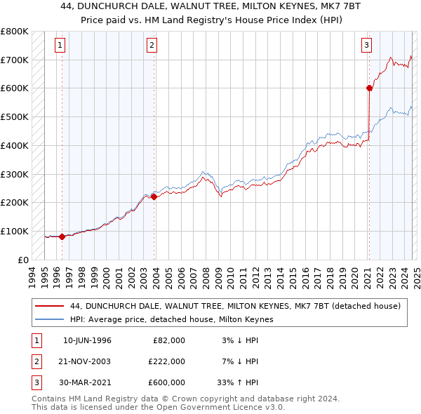 44, DUNCHURCH DALE, WALNUT TREE, MILTON KEYNES, MK7 7BT: Price paid vs HM Land Registry's House Price Index