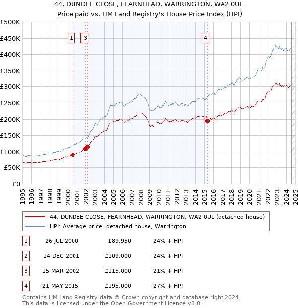 44, DUNDEE CLOSE, FEARNHEAD, WARRINGTON, WA2 0UL: Price paid vs HM Land Registry's House Price Index