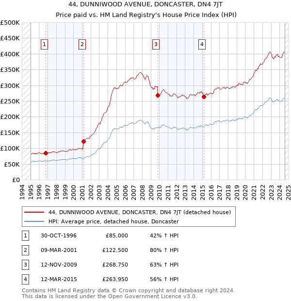 44, DUNNIWOOD AVENUE, DONCASTER, DN4 7JT: Price paid vs HM Land Registry's House Price Index