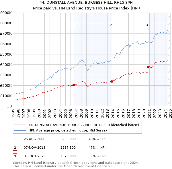 44, DUNSTALL AVENUE, BURGESS HILL, RH15 8PH: Price paid vs HM Land Registry's House Price Index