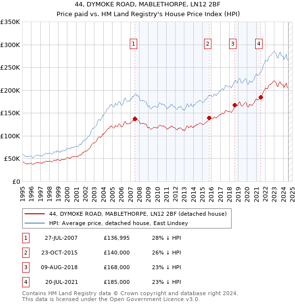 44, DYMOKE ROAD, MABLETHORPE, LN12 2BF: Price paid vs HM Land Registry's House Price Index